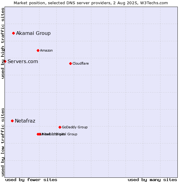 Market position of Akamai Group vs. Netafraz vs. Servers.com