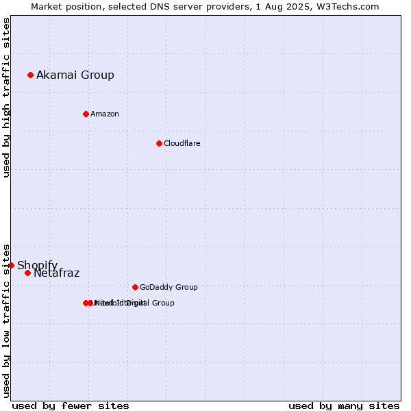 Market position of Akamai Group vs. Netafraz vs. Shopify