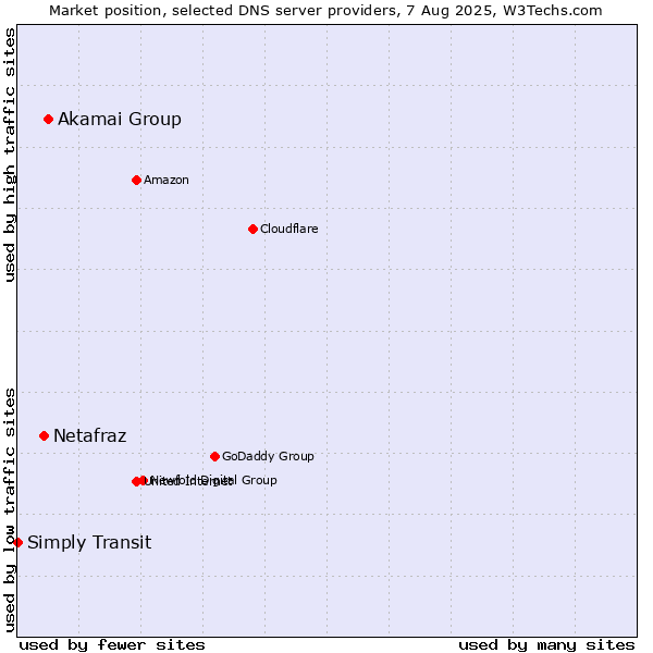 Market position of Akamai Group vs. Netafraz vs. Simply Transit