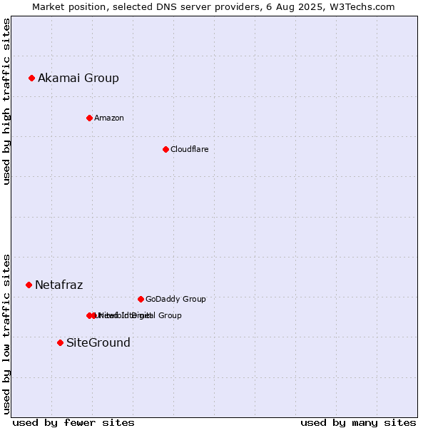 Market position of SiteGround vs. Akamai Group vs. Netafraz