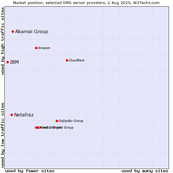Market position of Akamai Group vs. Netafraz vs. IBM
