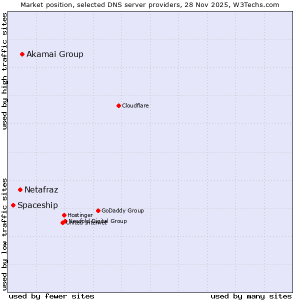 Market position of Akamai Group vs. Netafraz vs. Spaceship