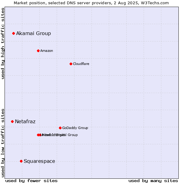 Market position of Squarespace vs. Akamai Group vs. Netafraz