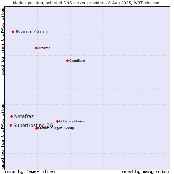 Market position of Akamai Group vs. Netafraz vs. SuperHosting.BG