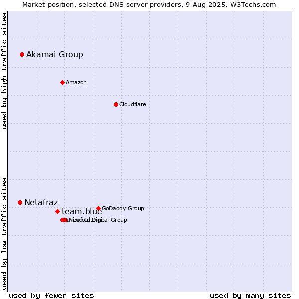 Market position of team.blue vs. Akamai Group vs. Netafraz