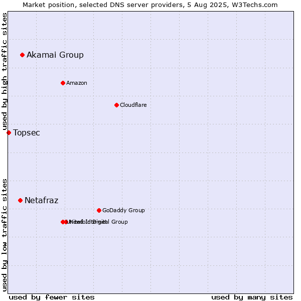 Market position of Akamai Group vs. Netafraz vs. Topsec