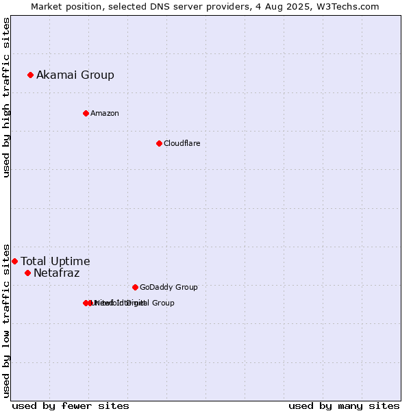 Market position of Akamai Group vs. Netafraz vs. Total Uptime
