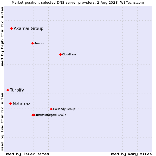 Market position of Akamai Group vs. Netafraz vs. Turbify
