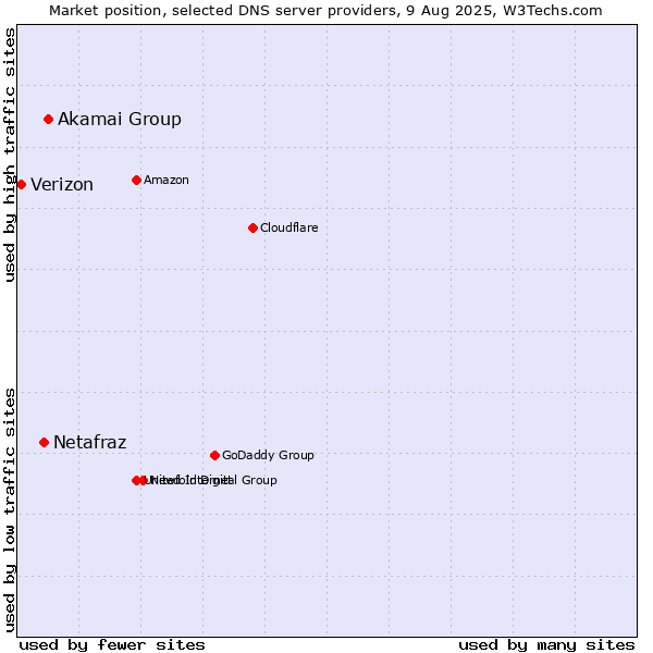 Market position of Akamai Group vs. Netafraz vs. Verizon
