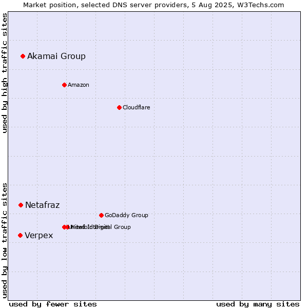 Market position of Akamai Group vs. Netafraz vs. Verpex