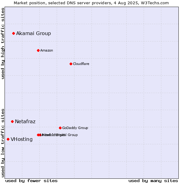 Market position of Akamai Group vs. Netafraz vs. VHosting