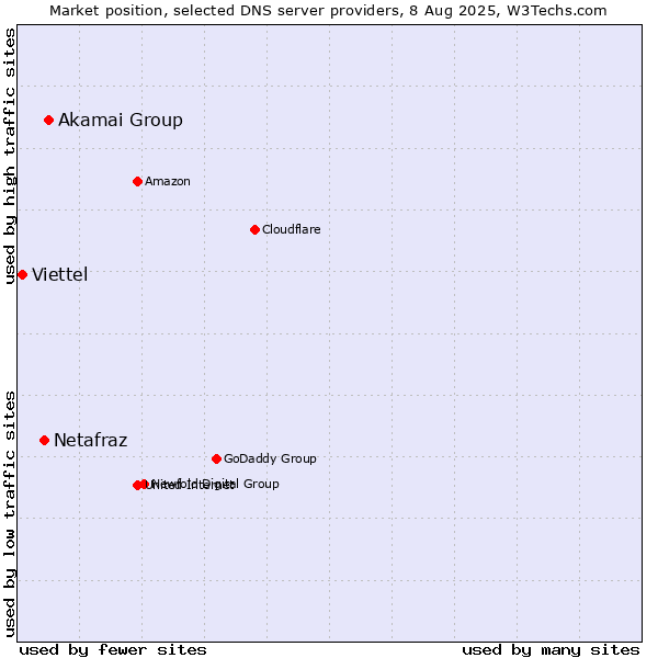 Market position of Akamai Group vs. Netafraz vs. Viettel