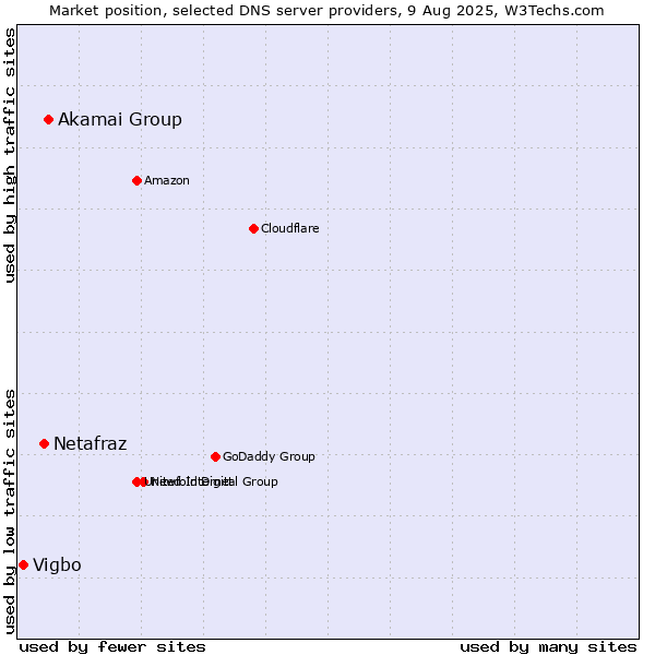 Market position of Akamai Group vs. Netafraz vs. Vigbo