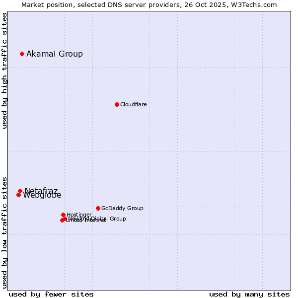 Market position of Akamai Group vs. Netafraz vs. Webglobe