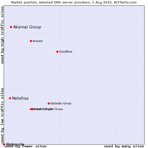 Market position of Akamai Group vs. Netafraz vs. Webnode