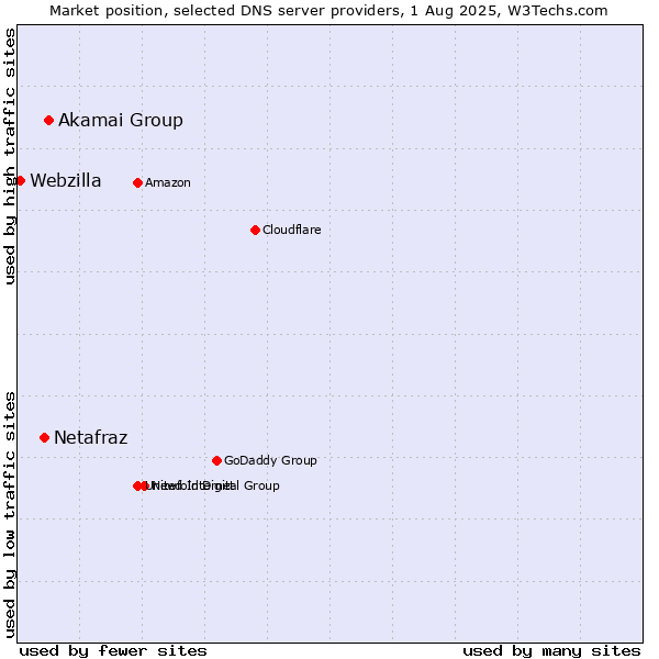 Market position of Akamai Group vs. Netafraz vs. Webzilla