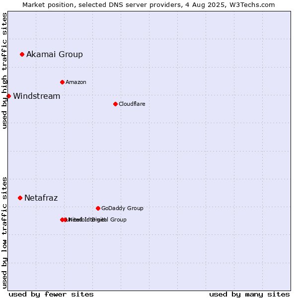 Market position of Akamai Group vs. Netafraz vs. Windstream