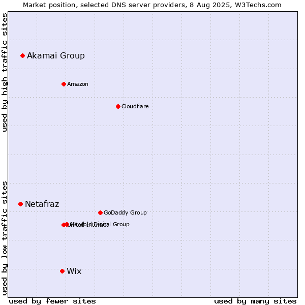 Market position of Wix vs. Akamai Group vs. Netafraz