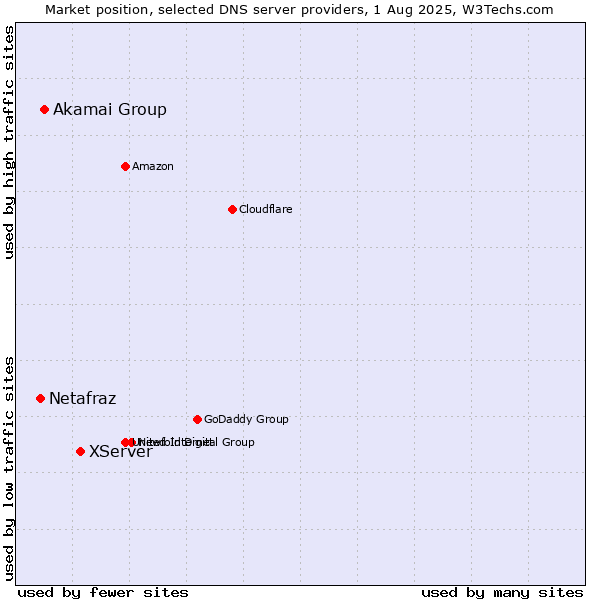 Market position of XServer vs. Akamai Group vs. Netafraz