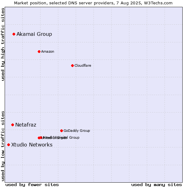 Market position of Akamai Group vs. Netafraz vs. Xtudio Networks