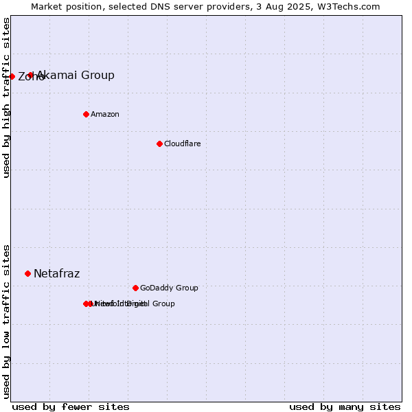 Market position of Akamai Group vs. Netafraz vs. Zoho