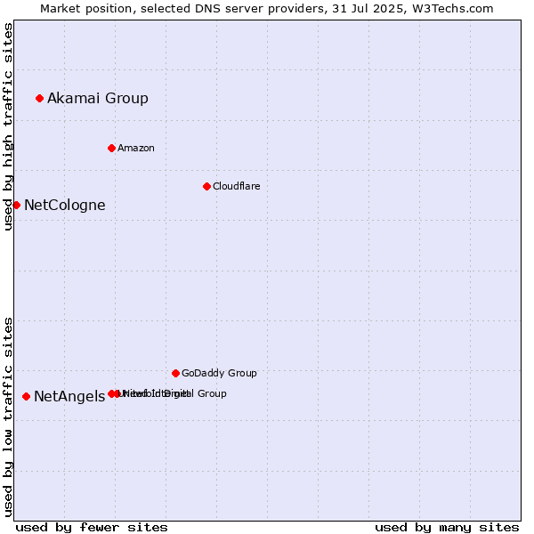 Market position of Akamai Group vs. NetAngels vs. NetCologne