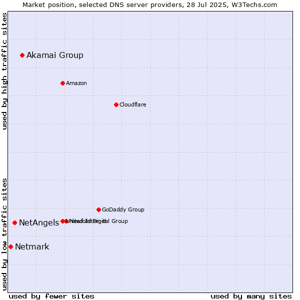 Market position of Akamai Group vs. NetAngels vs. Netmark