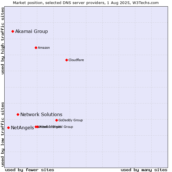 Market position of Network Solutions vs. Akamai Group vs. NetAngels