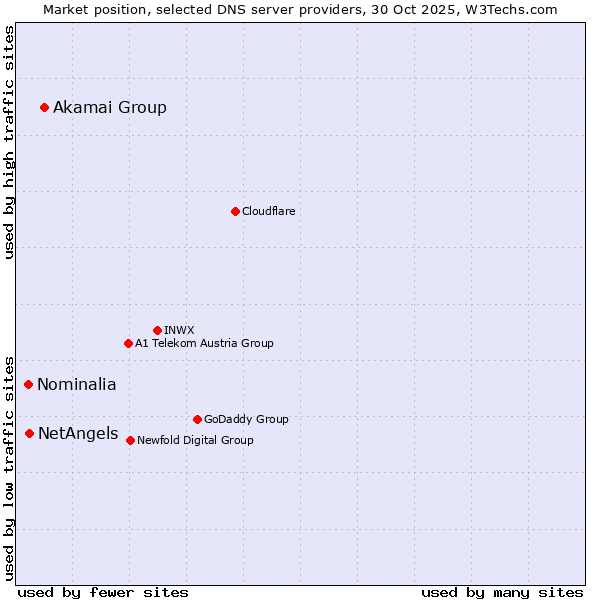 Market position of Akamai Group vs. NetAngels vs. Nominalia
