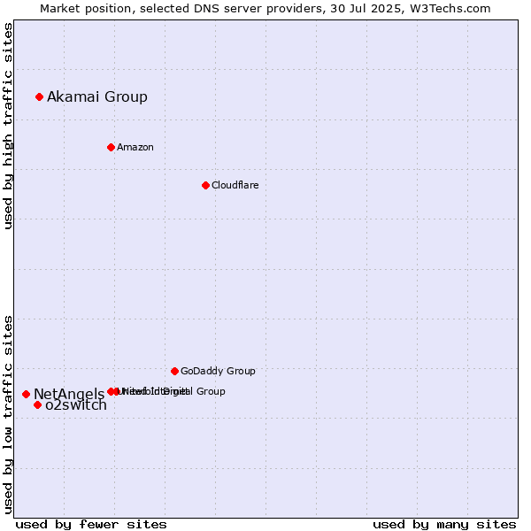 Market position of Akamai Group vs. o2switch vs. NetAngels