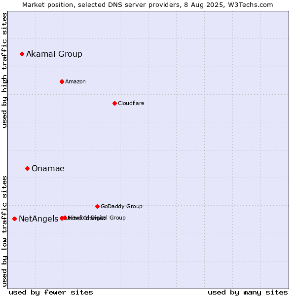 Market position of Onamae vs. Akamai Group vs. NetAngels