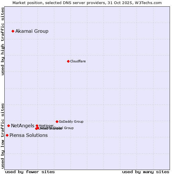 Market position of Akamai Group vs. NetAngels vs. Piensa Solutions