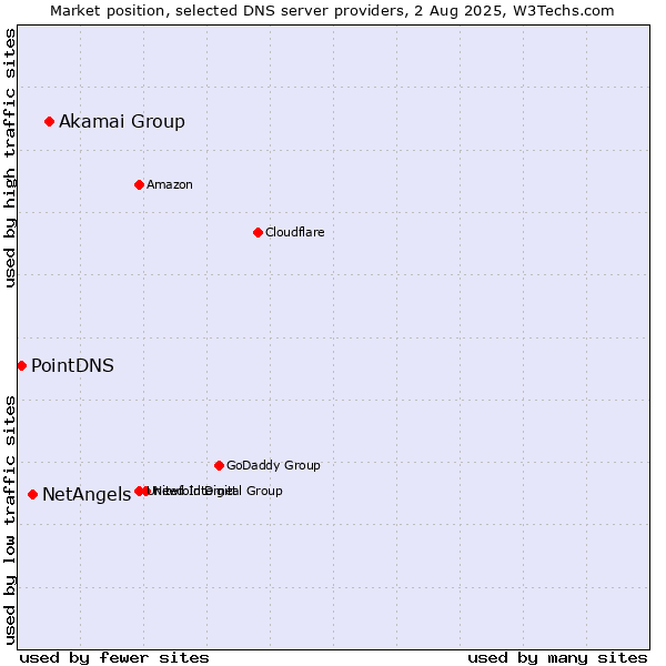 Market position of Akamai Group vs. NetAngels vs. PointDNS