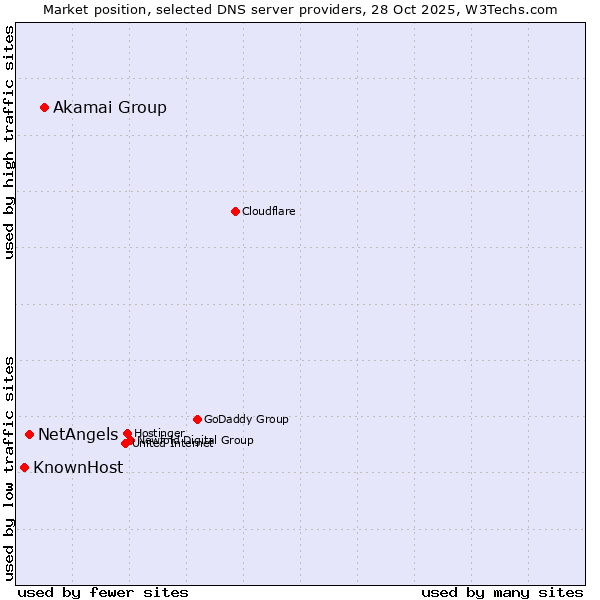 Market position of Akamai Group vs. NetAngels vs. KnownHost