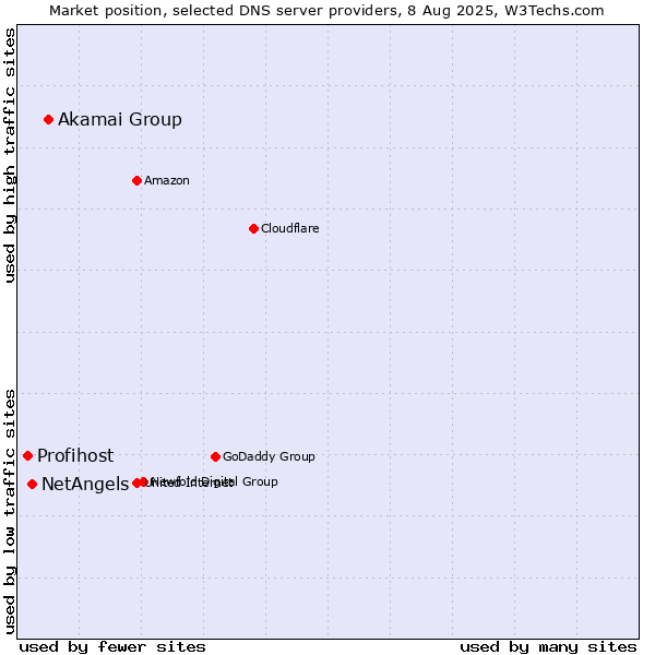 Market position of Akamai Group vs. NetAngels vs. Profihost