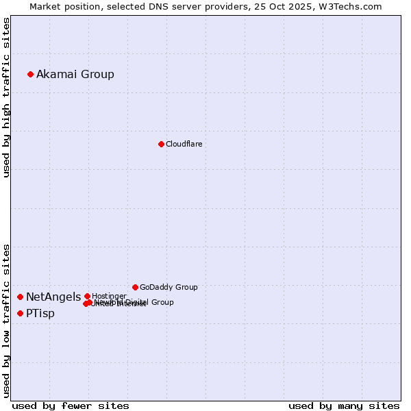 Market position of Akamai Group vs. NetAngels vs. PTisp