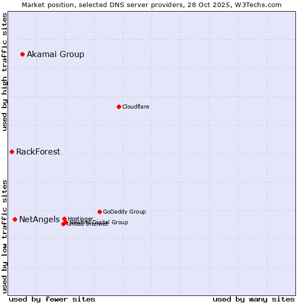 Market position of Akamai Group vs. NetAngels vs. RackForest