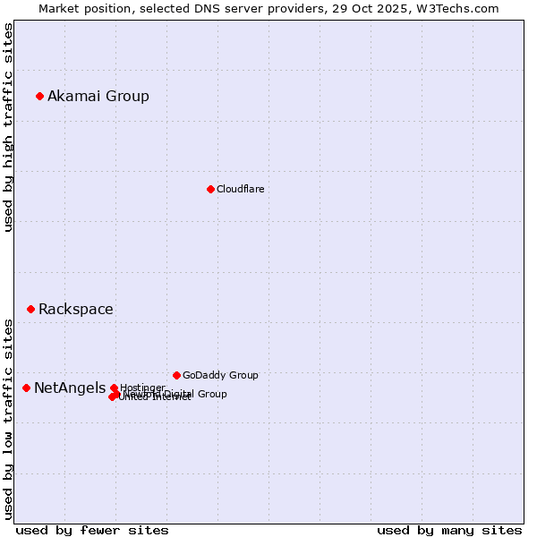 Market position of Akamai Group vs. Rackspace vs. NetAngels