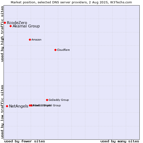 Market position of Akamai Group vs. NetAngels vs. RcodeZero
