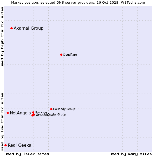 Market position of Akamai Group vs. NetAngels vs. Real Geeks
