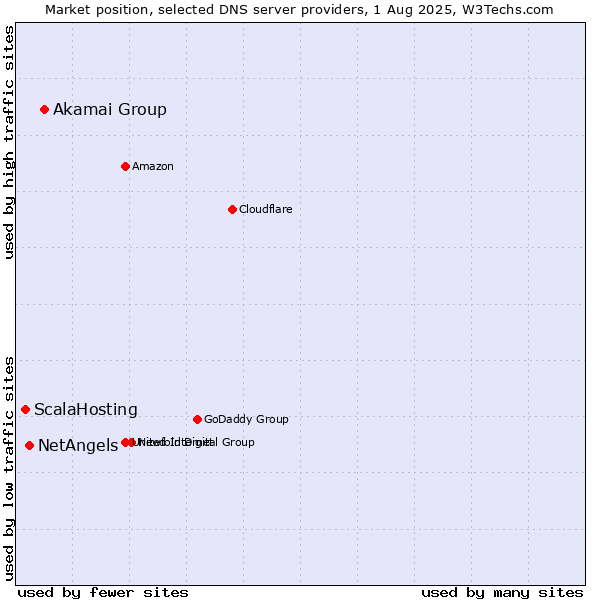Market position of Akamai Group vs. NetAngels vs. ScalaHosting