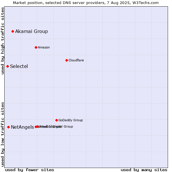 Market position of Akamai Group vs. NetAngels vs. Selectel