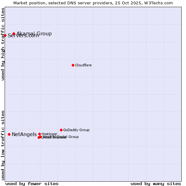 Market position of Akamai Group vs. NetAngels vs. Servers.com