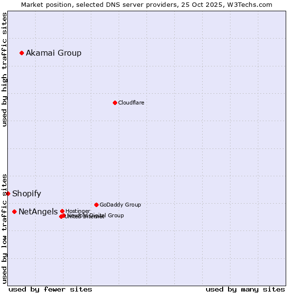 Market position of Akamai Group vs. NetAngels vs. Shopify