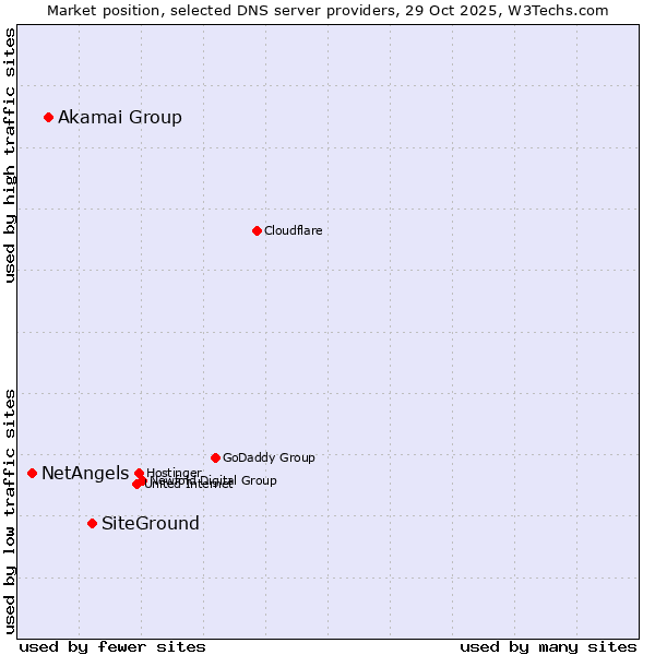 Market position of SiteGround vs. Akamai Group vs. NetAngels