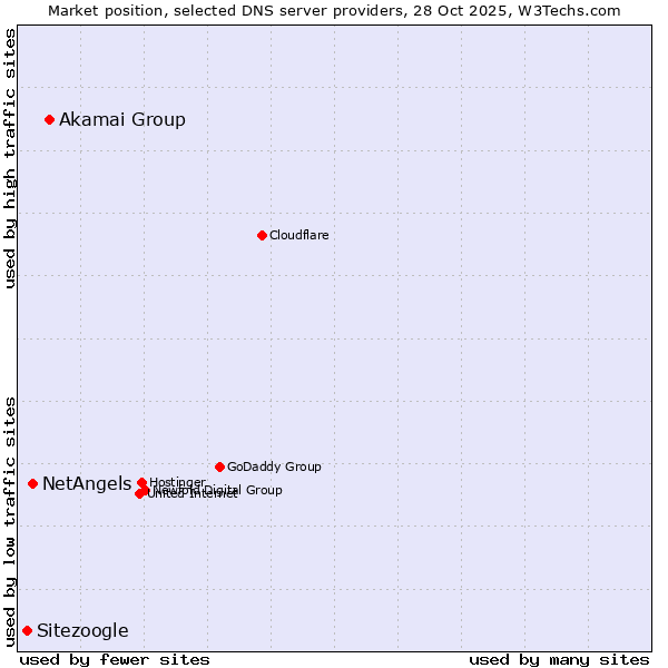 Market position of Akamai Group vs. NetAngels vs. Sitezoogle