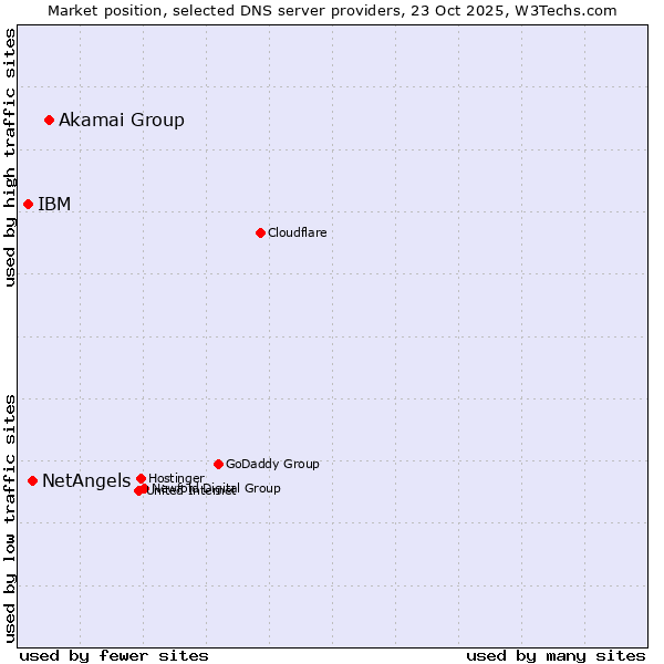 Market position of Akamai Group vs. NetAngels vs. IBM