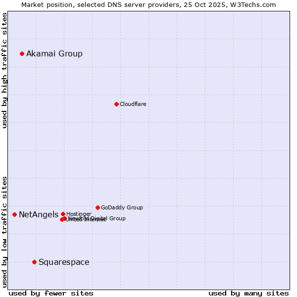Market position of Squarespace vs. Akamai Group vs. NetAngels