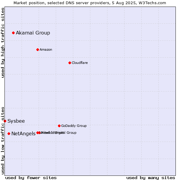 Market position of Akamai Group vs. NetAngels vs. Sysbee