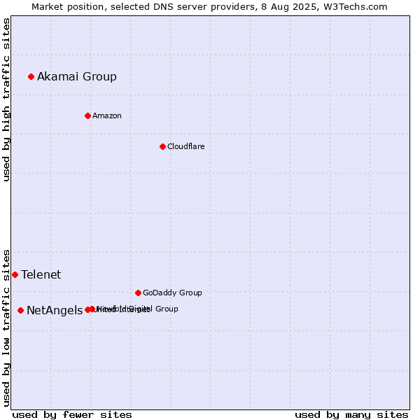 Market position of Akamai Group vs. NetAngels vs. Telenet